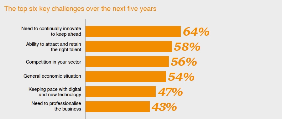 Top six challenges over the next five years