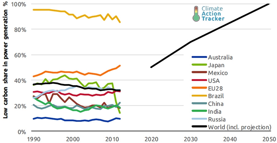 Renewable growth trajectory