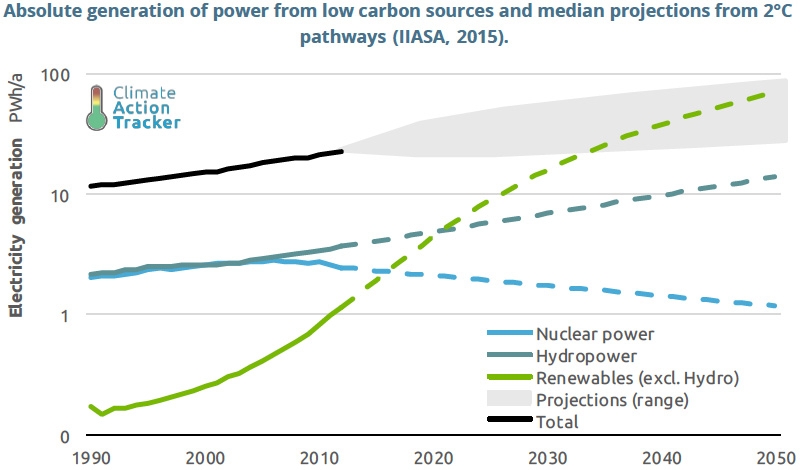 Renewable growth trajectory