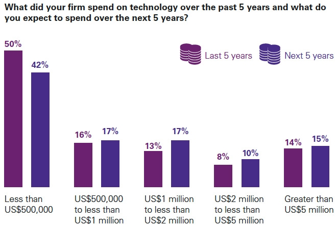 Spending on technology past and future