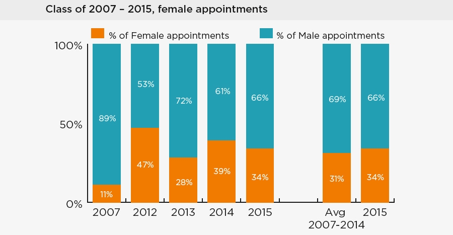 Female appointments class of 2007 – 2015