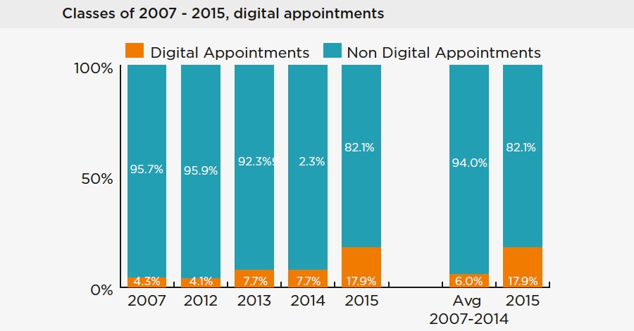 Class of 2007 – 2015, digital appointments