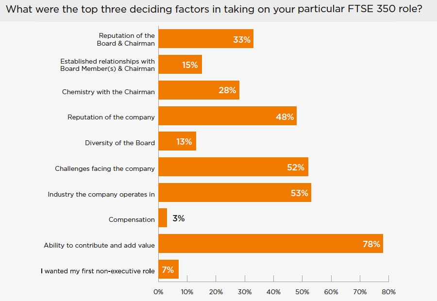 What are the top three deciding factors to take on FTSE350 role