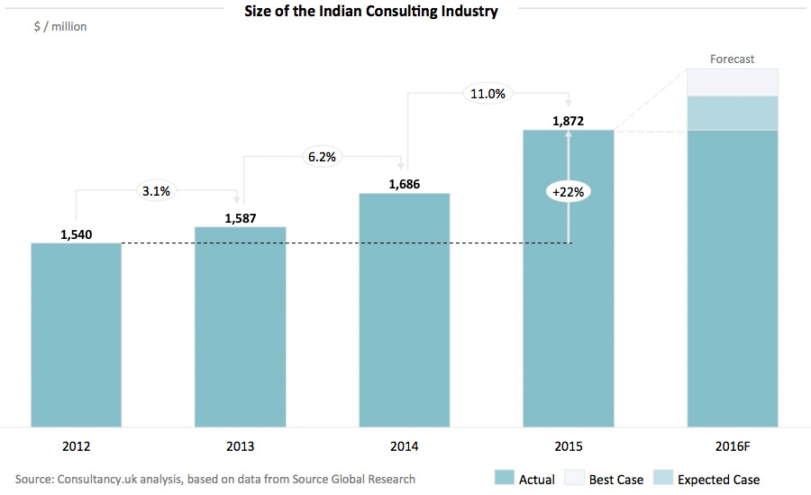Size of the Indian Consulting Industry