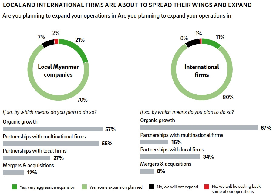Local and international firms regarding expansion into the market