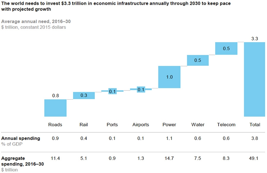 Required future investment breakdown