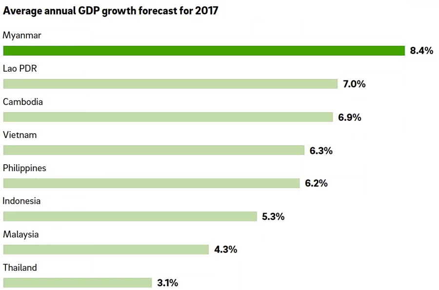 Average annual GDP growth forecast for 2017