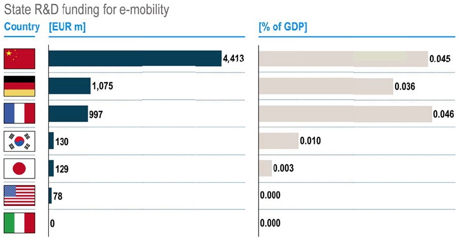 Research and development investment into EV