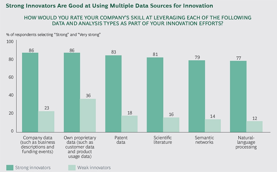 Strong innovators leverage multiple data sources