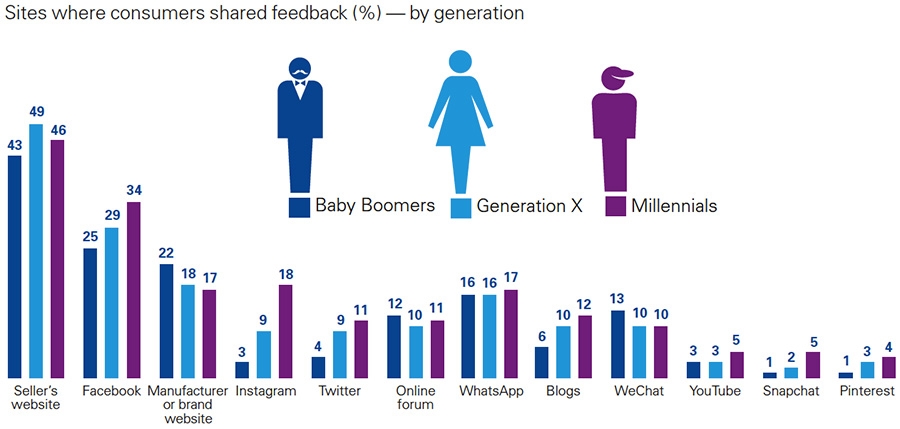 Sites where consumers shared feedback
