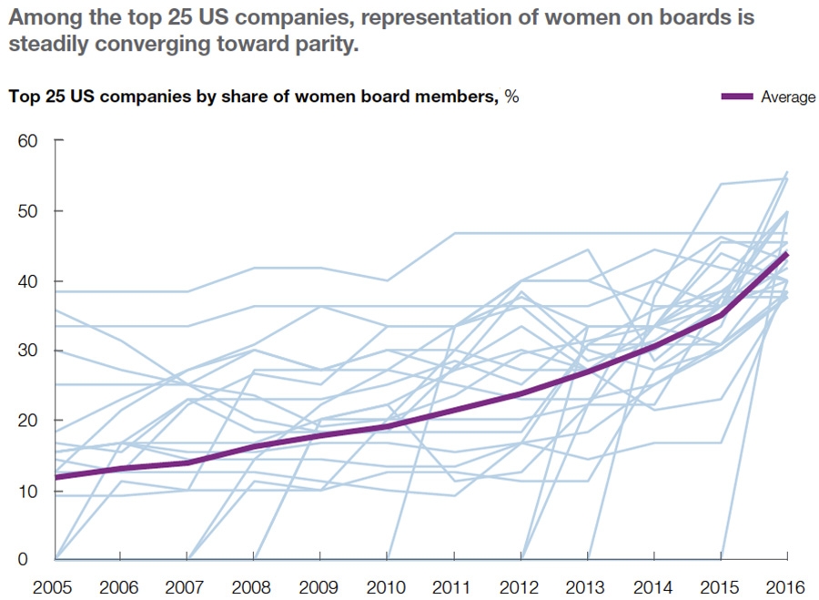 Improving diversity on top 25 boards