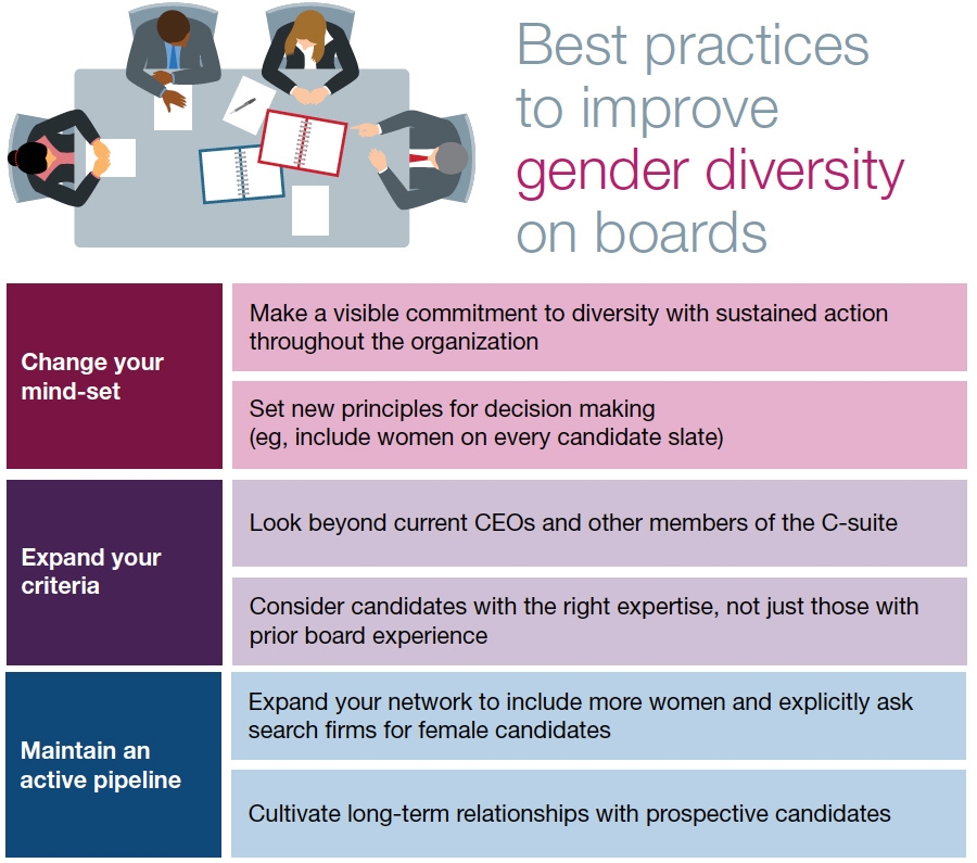 Improving diversity conditions