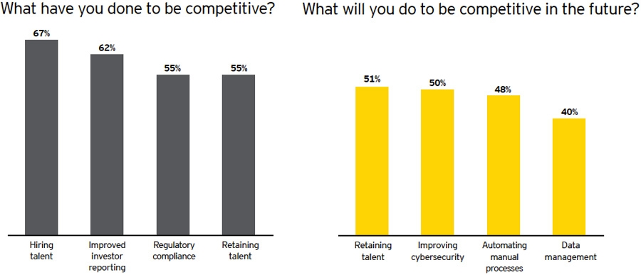 Past and future moves to make PE business more competitive