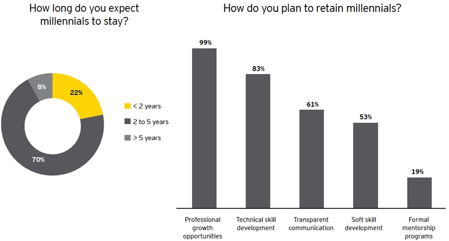 Understanding what millennials want