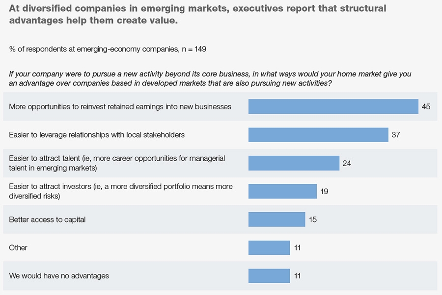 At diversified companies in emerging markets