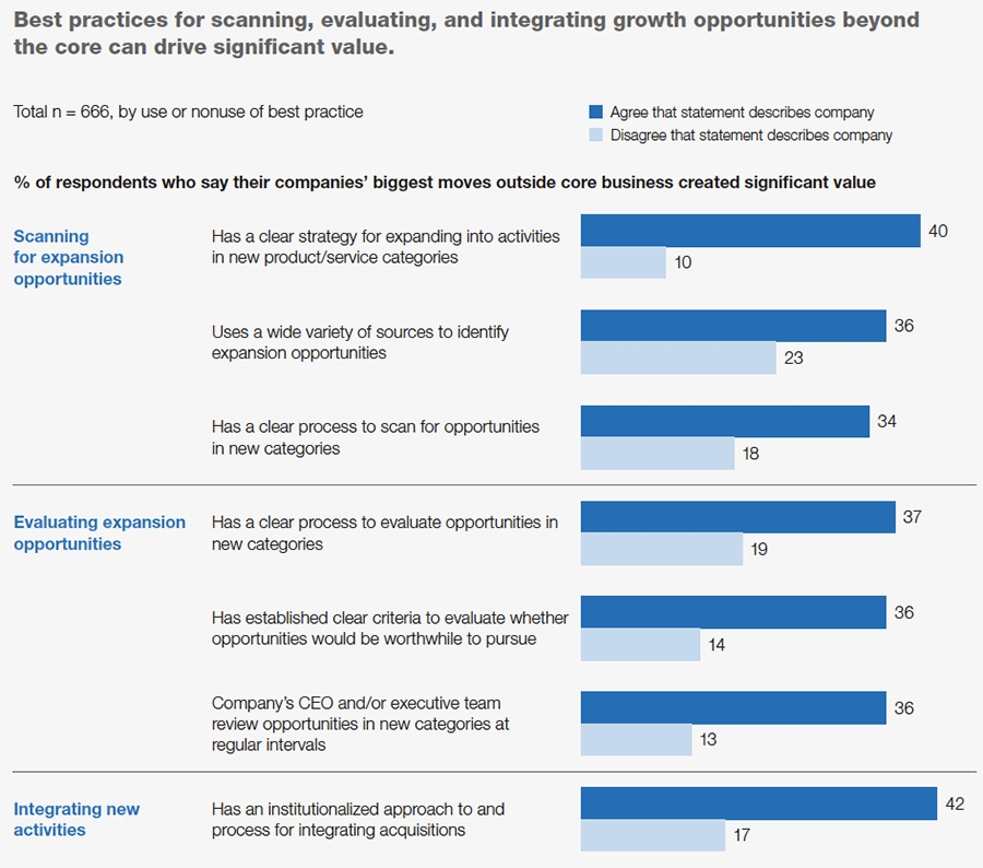 Best practice can drive significant value