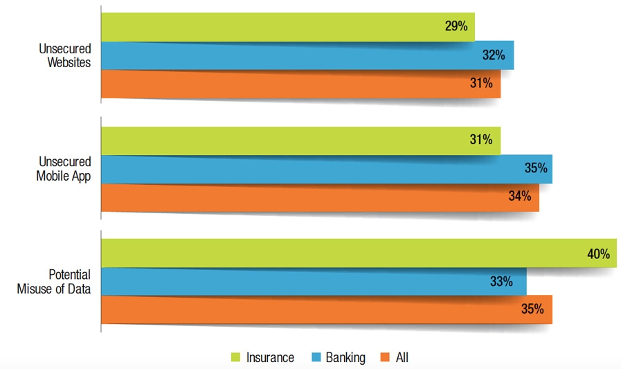 Primary reasons for not using digital channel