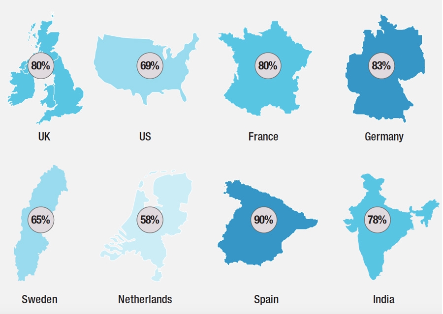 Likelihood to switch across geographies