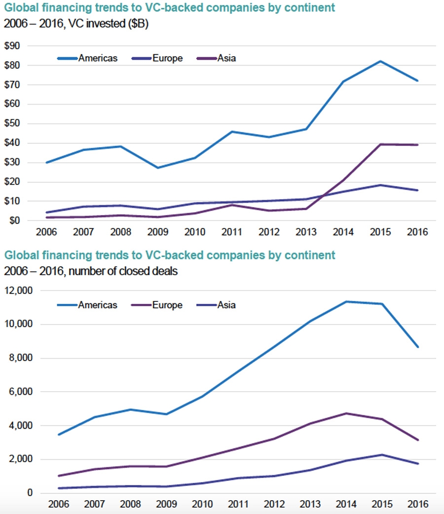 Global financing trends to VC-backed companies by continent