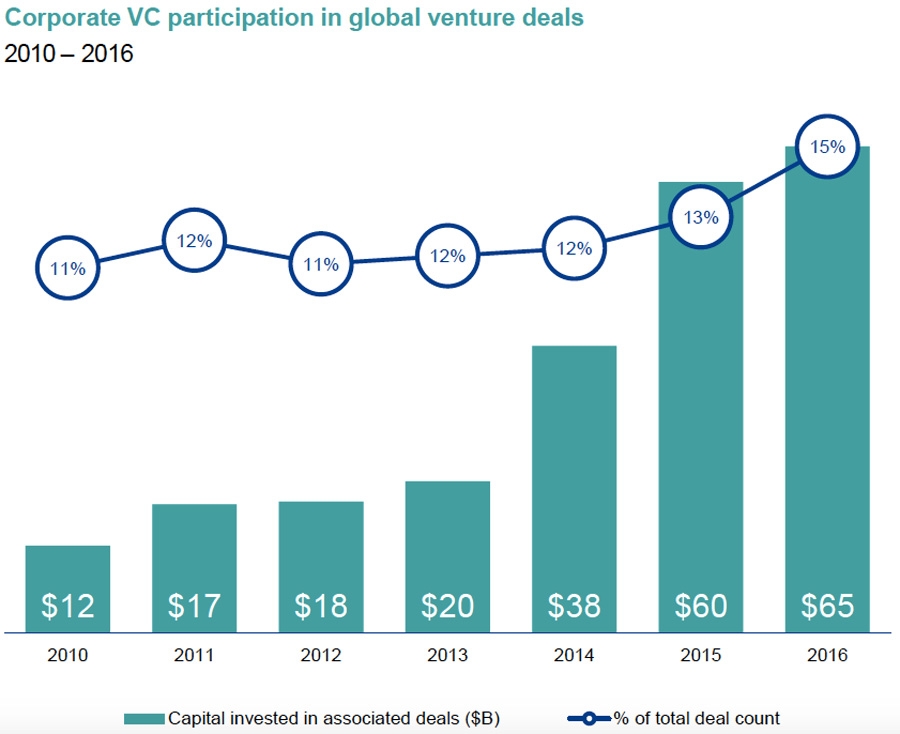 Corporate VC participation in global venture deals