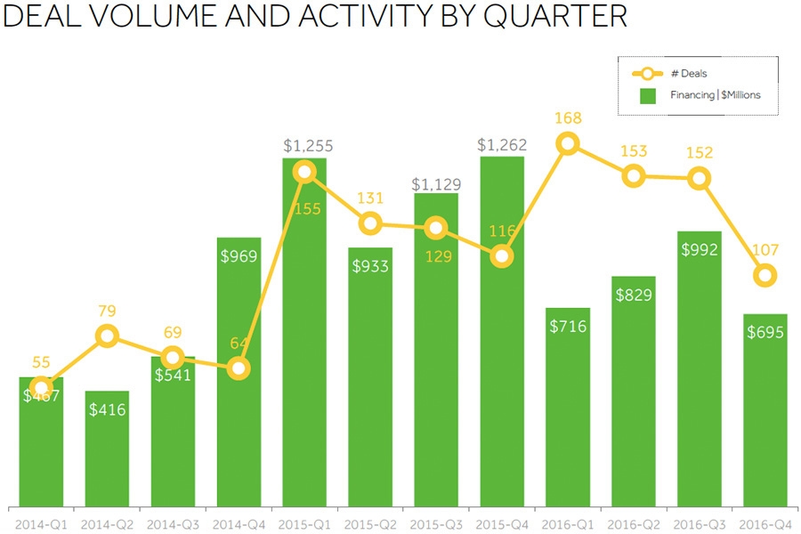 Deal volume and activity by quarter