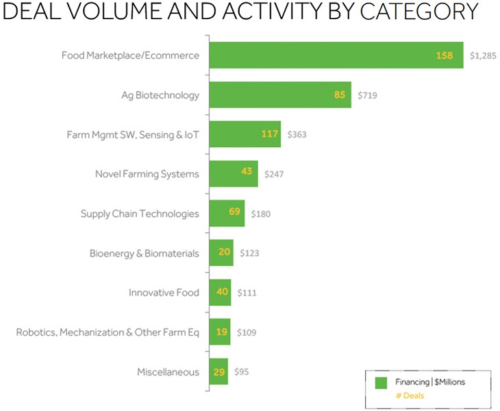 Deal volume and activity by category