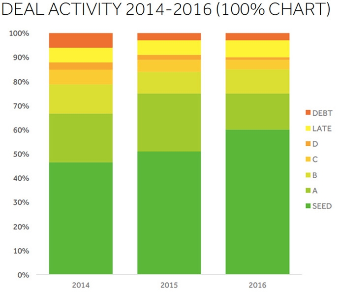 Agtech deal activity 2014-2016