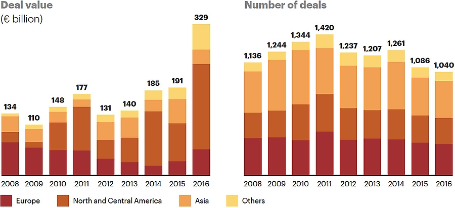 Global M&A activity in utilities and energy infrastructure
