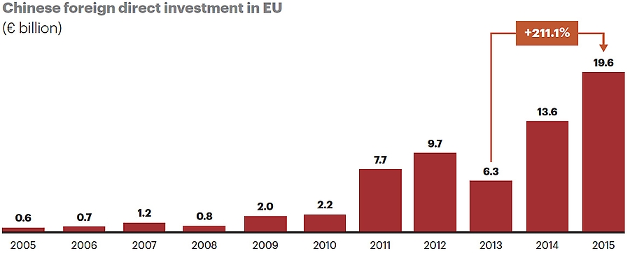 Chinese FDI into Europe