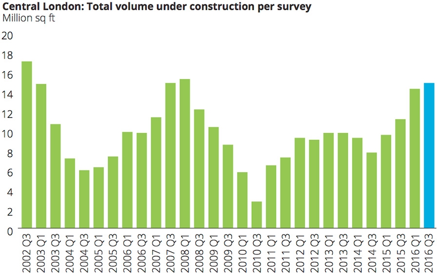 Central London: total volume under construction per survey