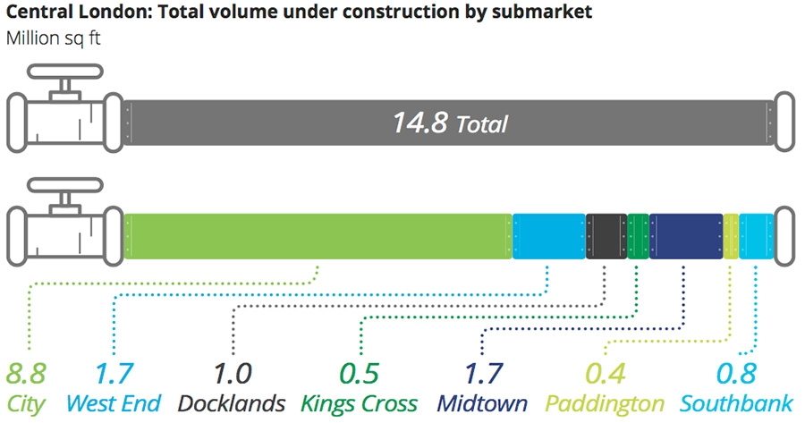 Central London: total volume under construction by submarket