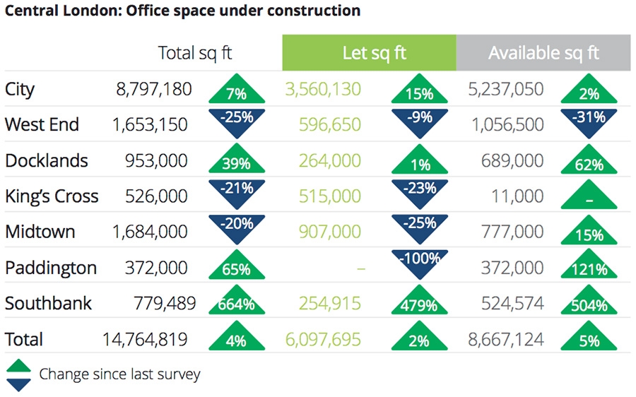 Central London: office space under construction