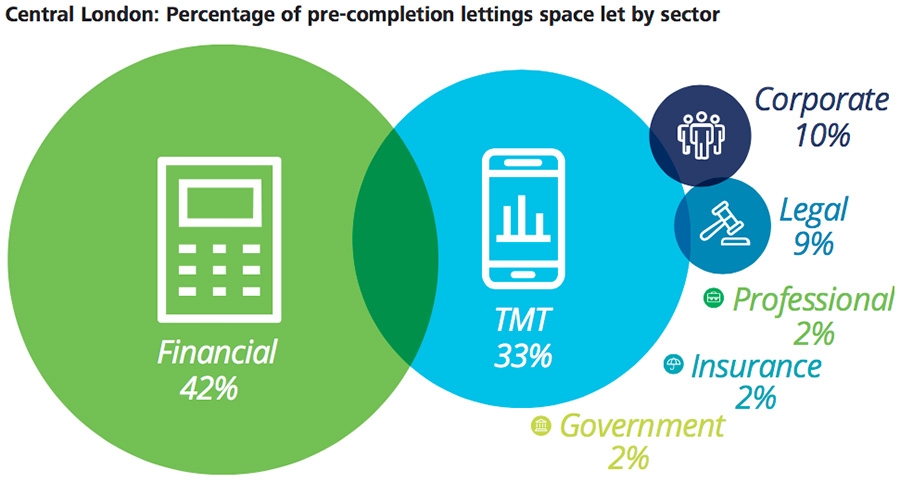 Central London: percentage of pre-completion letting space let by sector