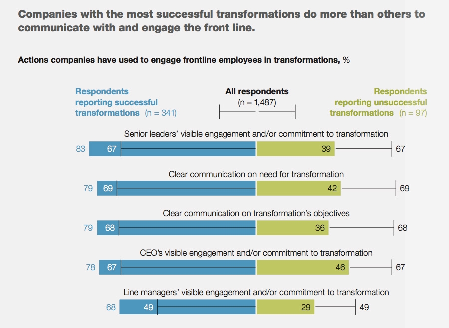 Companies with successful transformations communicate with and engage the front line