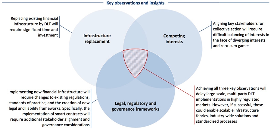 Key potential barriers to technology