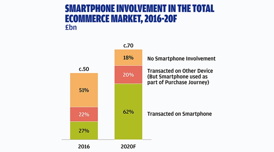 Smartphone involvement in the total e-commerce market