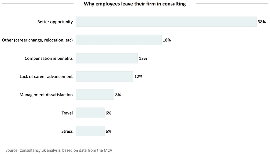 Why employees leave their firm in consulting