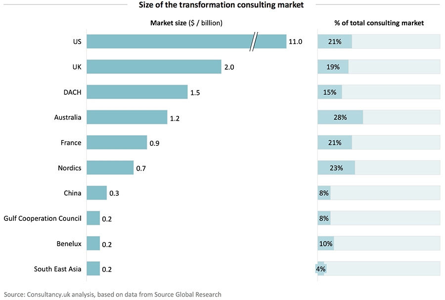 Size of the transformation consulting market