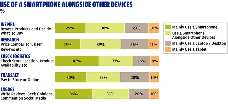 Use of a smartphone alongside other devices