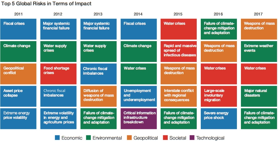 Most impactful risks 2017 and earlier