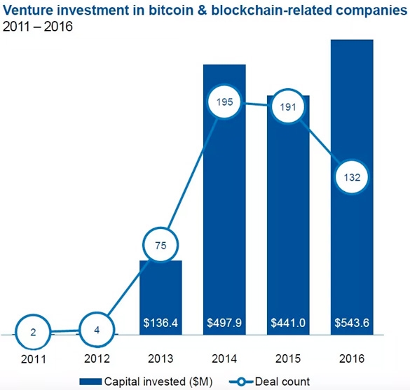 Venture investment in bitcoin and blockchain related companies