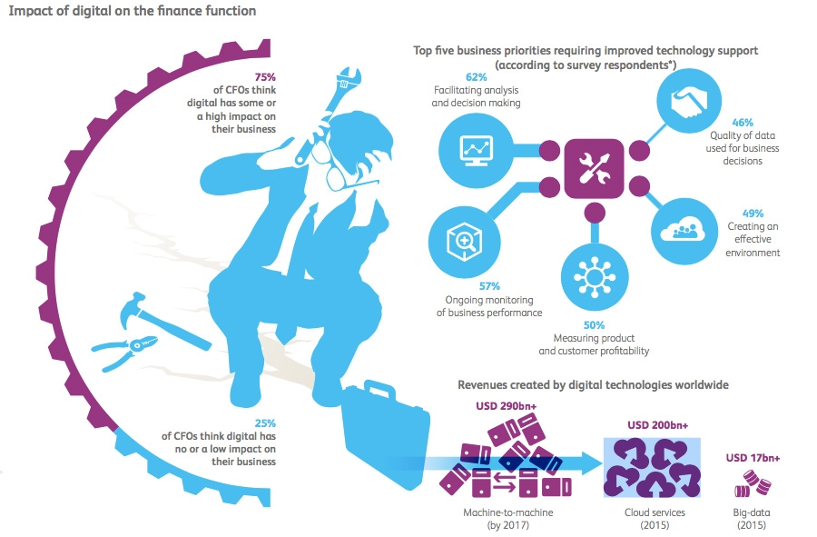 CFO expect technological impact