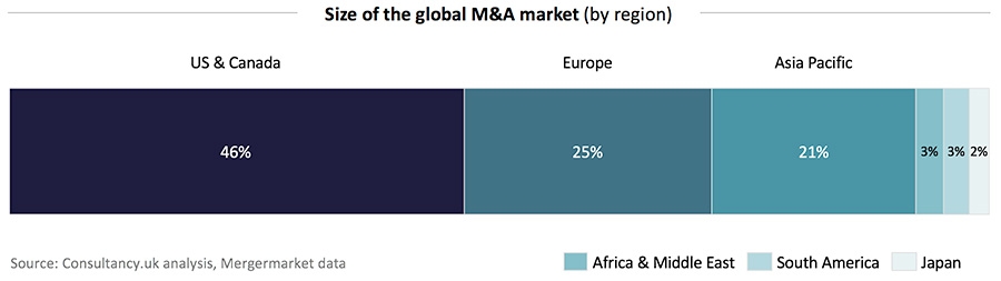 Total M&A value globally by region