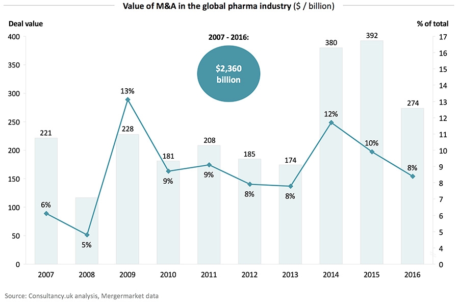 Value of M&A in the global pharma industry