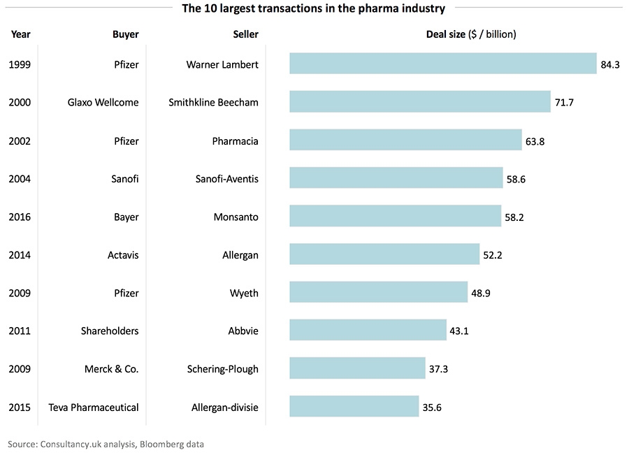 The 10 largest transactions in the pharma industry