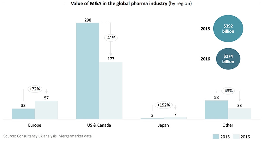 Value of M&A in the gloabl pharma industry - by region