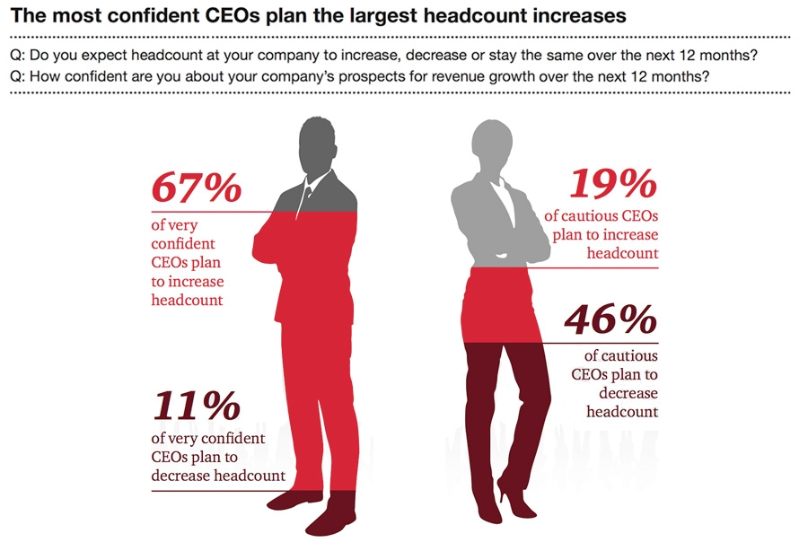 The most confident CEOs plan the largest headcount increase