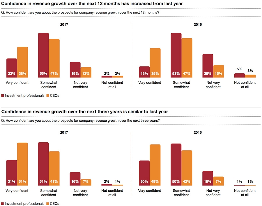 Confidence in revenue growth coming year and three years