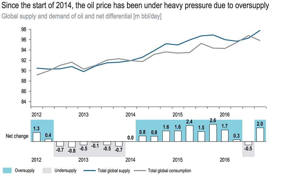 Oil supply under heavy pressure since 2014
