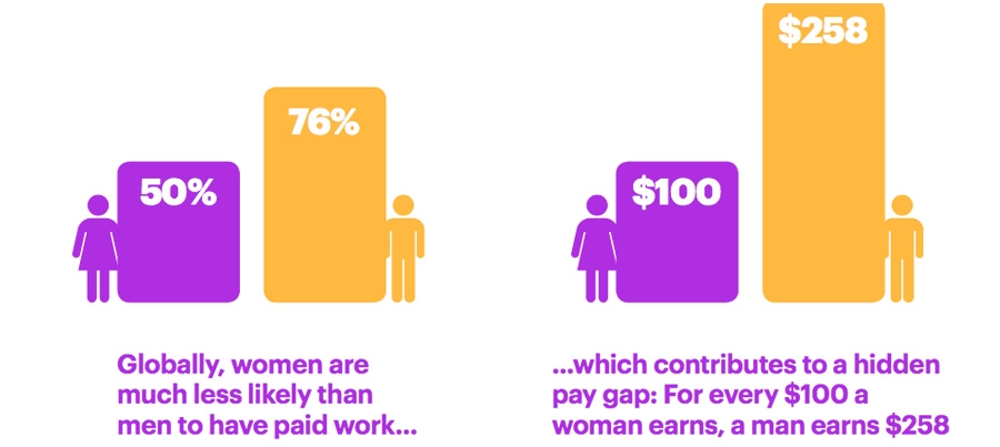 Woman are much less likely than men to have paid work